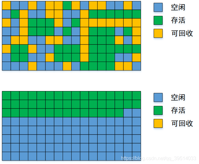 年轻代和老年代垃圾回收