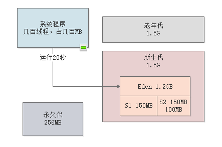 018-每日上亿请求量的系统，年轻代垃圾回收参数如何优化