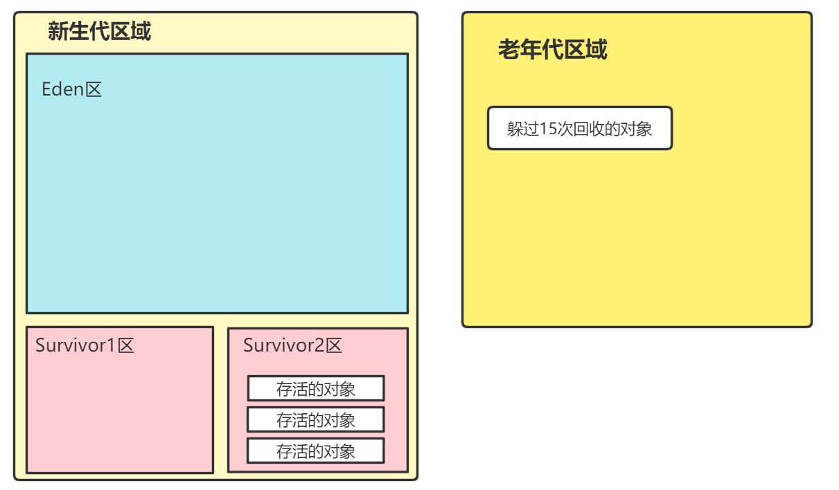 年轻代和老年代垃圾回收