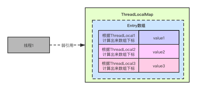 ThreadLocal如何实现线程本地化存储