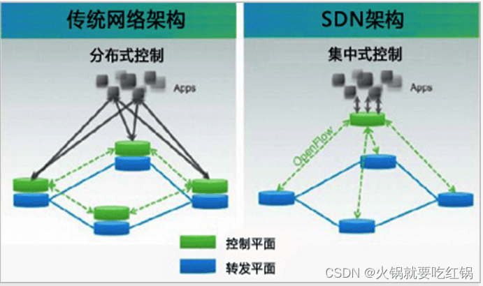 SDN(软件定义网络)详解