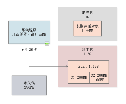 019-每日请求上亿的系统，老年代的垃圾回收参数优化