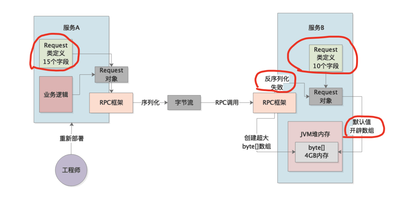 054-微服务架构下的RPC调用引发的OOM故障