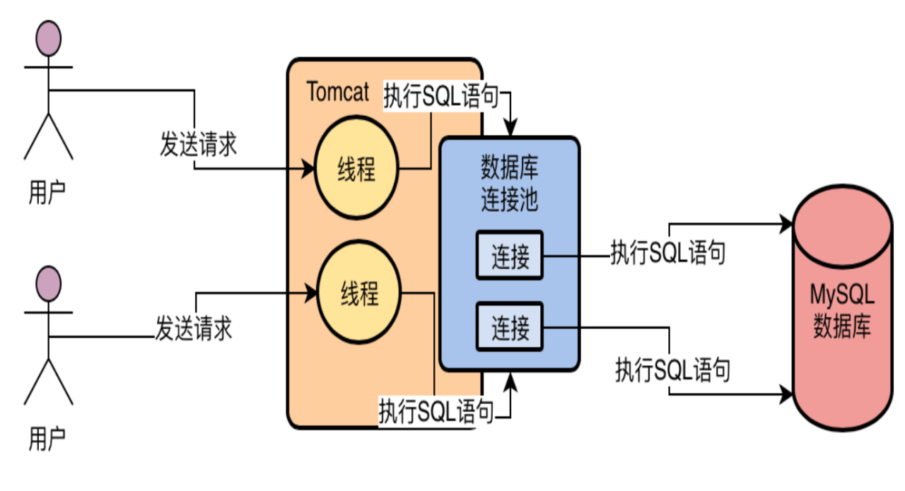 MySQL架构设计