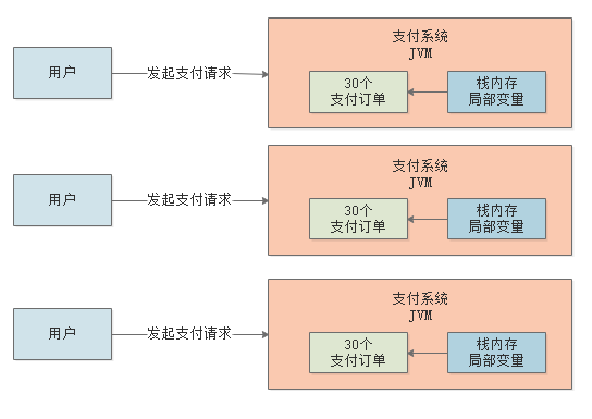 009-每日百万交易的支付系统，如何设置JVM堆内存大小