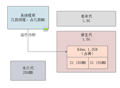 018-每日上亿请求量的系统，年轻代垃圾回收参数如何优化