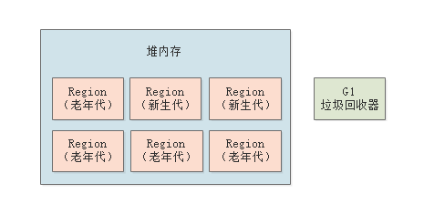 020-G1垃圾回收器的工作原理