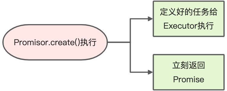 Promise模式的工作原理