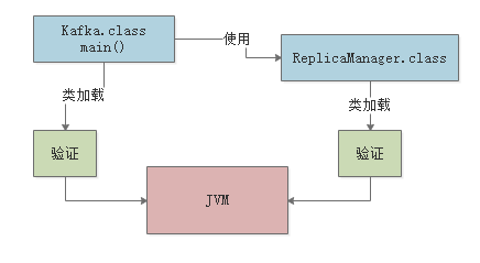 002-JVM类加载机制