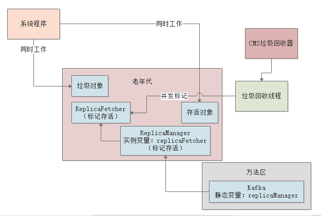 016-JVM老年代垃圾回收器
