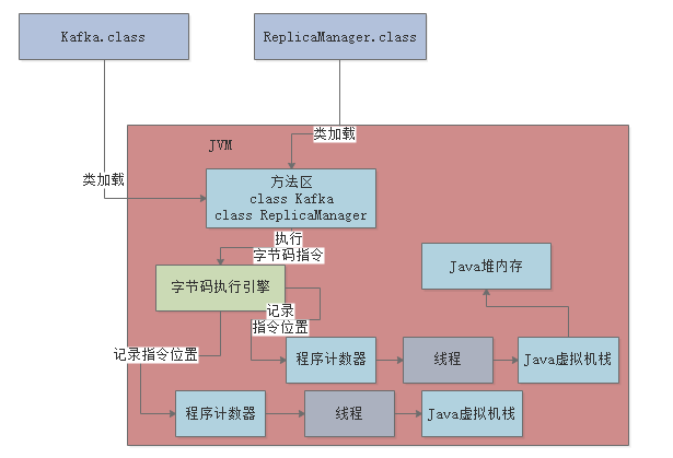 003-JVM的内存区域