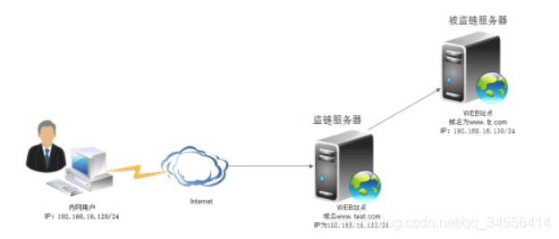 Nginx防盗链
