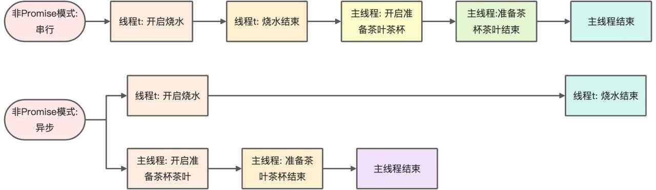 Promise模式的工作原理