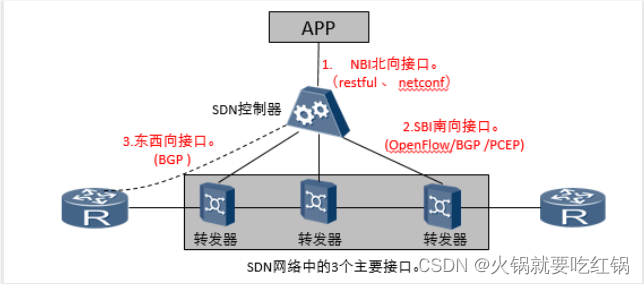 SDN(软件定义网络)详解