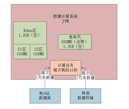 028-分析每日百亿数据量的实时分析引擎GC情况