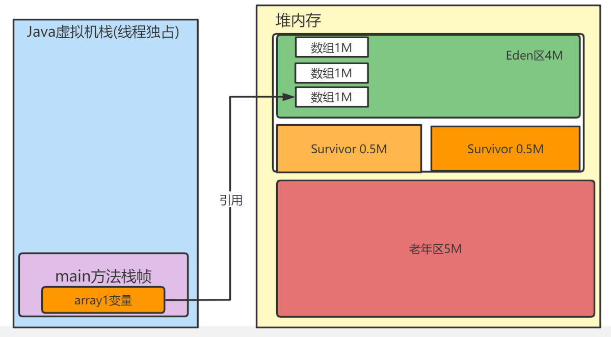代码演示GC回收