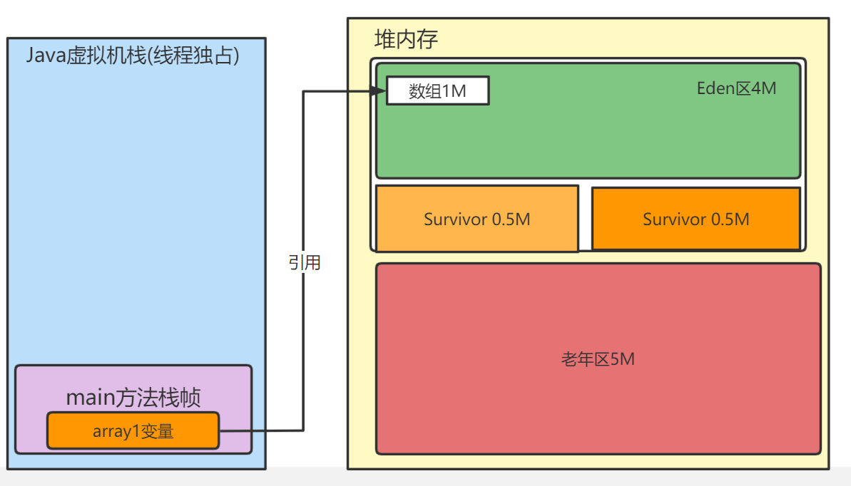 代码演示GC回收