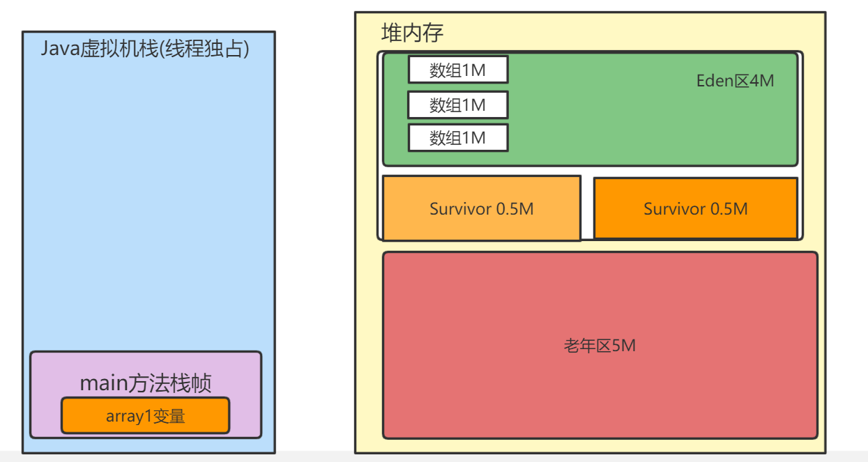 代码演示GC回收