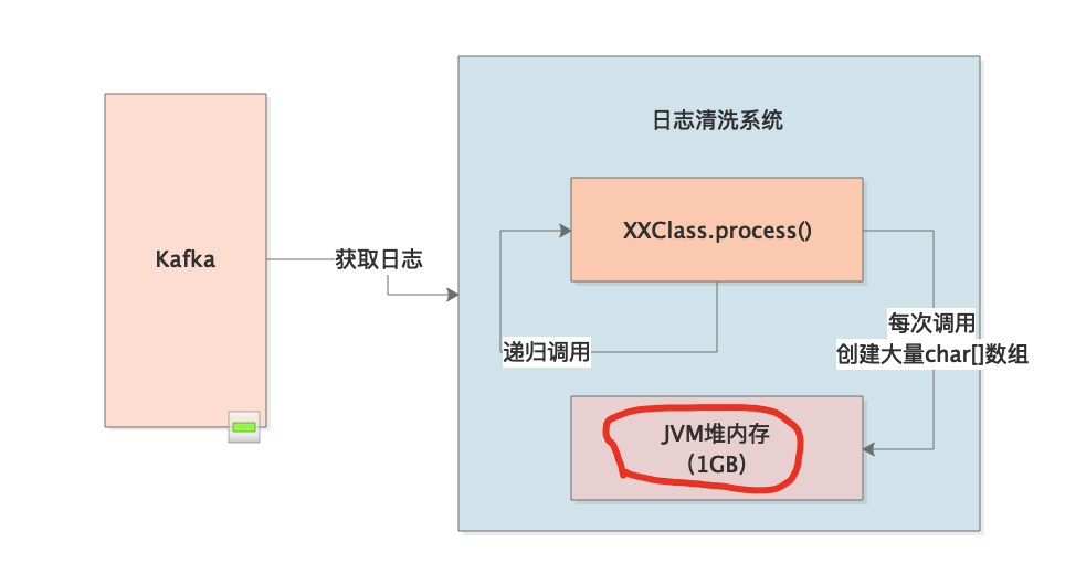 056-日志清洗系统的OOM问题排查实践