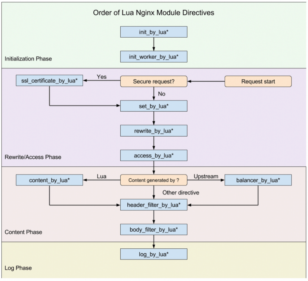 Nginx的扩展模块