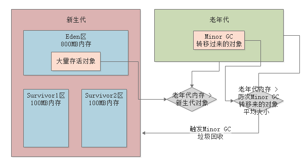 012-年轻代和老年代分别适合什么样的垃圾回收算法