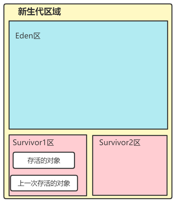 年轻代和老年代垃圾回收