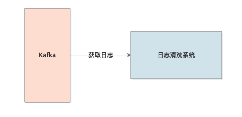 056-日志清洗系统的OOM问题排查实践