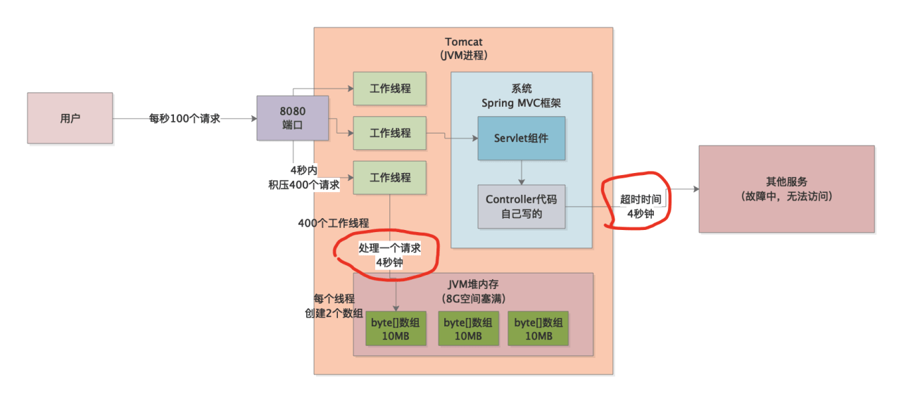 052-案例实战-系统为什么会因为OOM而崩溃