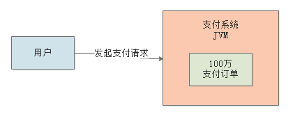 009-每日百万交易的支付系统，如何设置JVM堆内存大小
