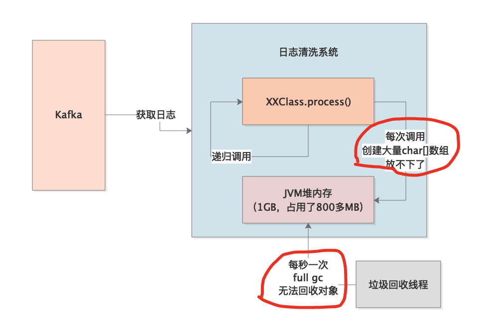 056-日志清洗系统的OOM问题排查实践