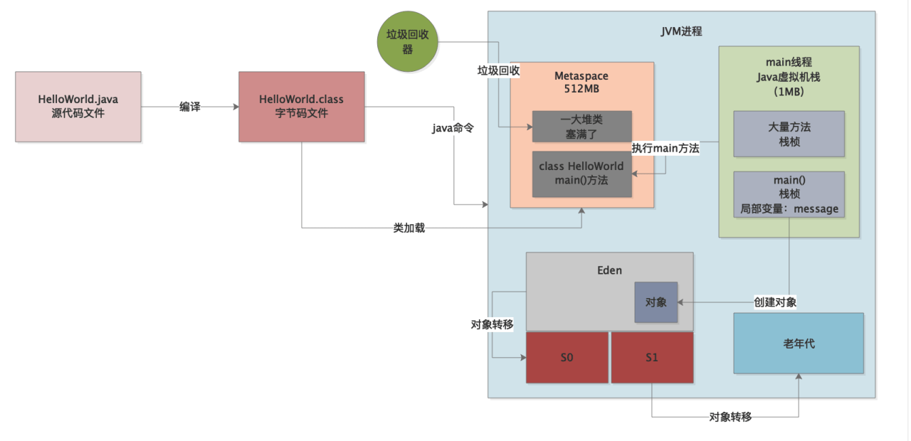 042-堆内存放不下造成内存溢出