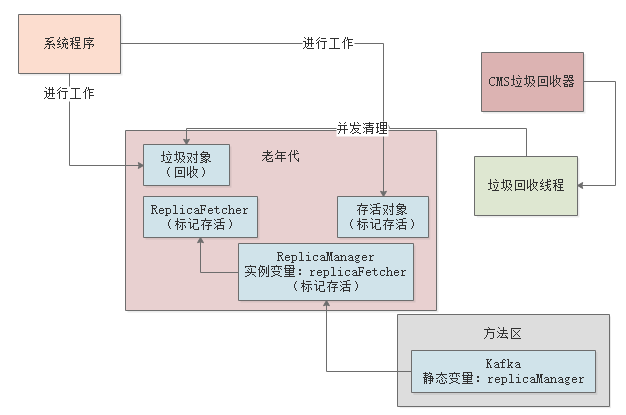 016-JVM老年代垃圾回收器