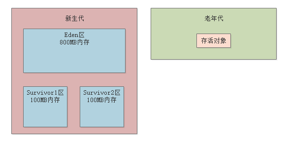 012-年轻代和老年代分别适合什么样的垃圾回收算法