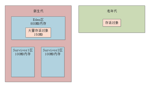 012-年轻代和老年代分别适合什么样的垃圾回收算法