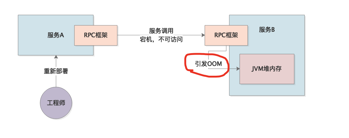 054-微服务架构下的RPC调用引发的OOM故障