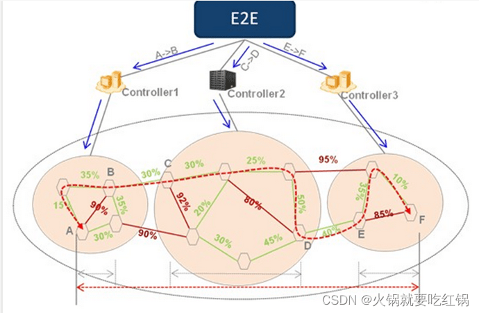 SDN(软件定义网络)详解