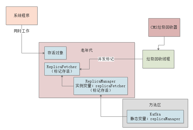 016-JVM老年代垃圾回收器