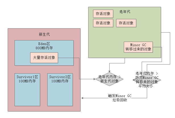 012-年轻代和老年代分别适合什么样的垃圾回收算法