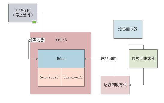 015-ParNew垃圾回收器是如何工作的