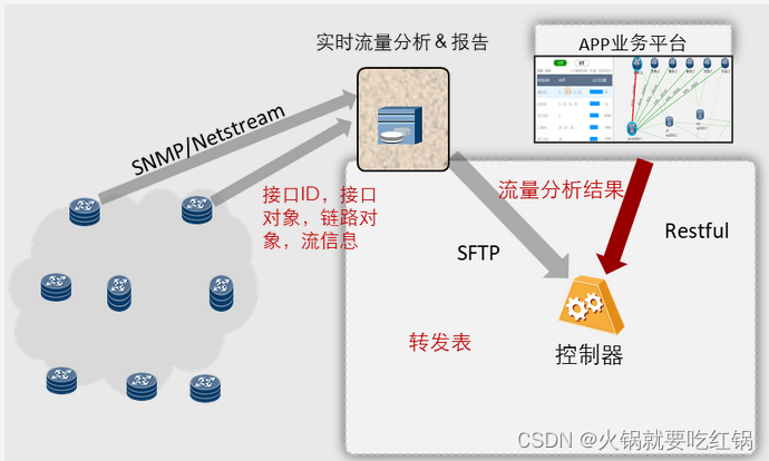 SDN(软件定义网络)详解