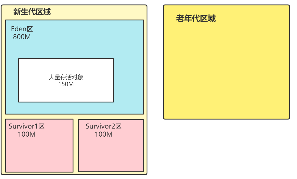 年轻代和老年代垃圾回收