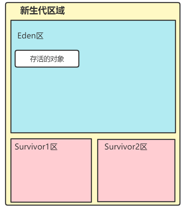 年轻代和老年代垃圾回收