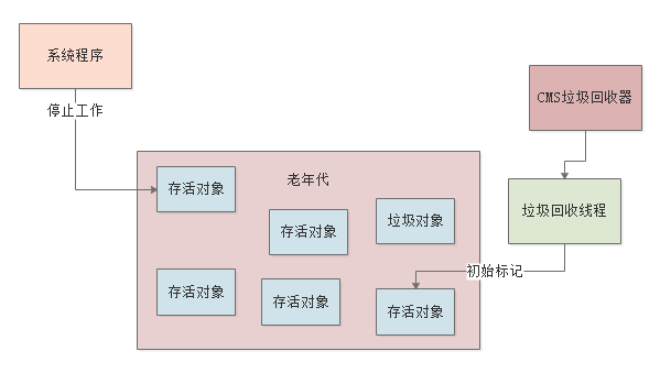 016-JVM老年代垃圾回收器