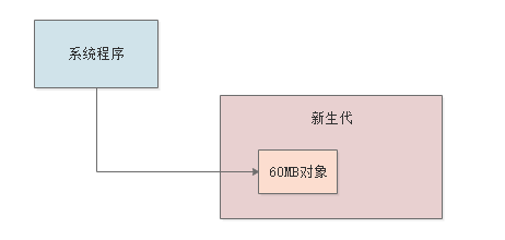 018-每日上亿请求量的系统，年轻代垃圾回收参数如何优化