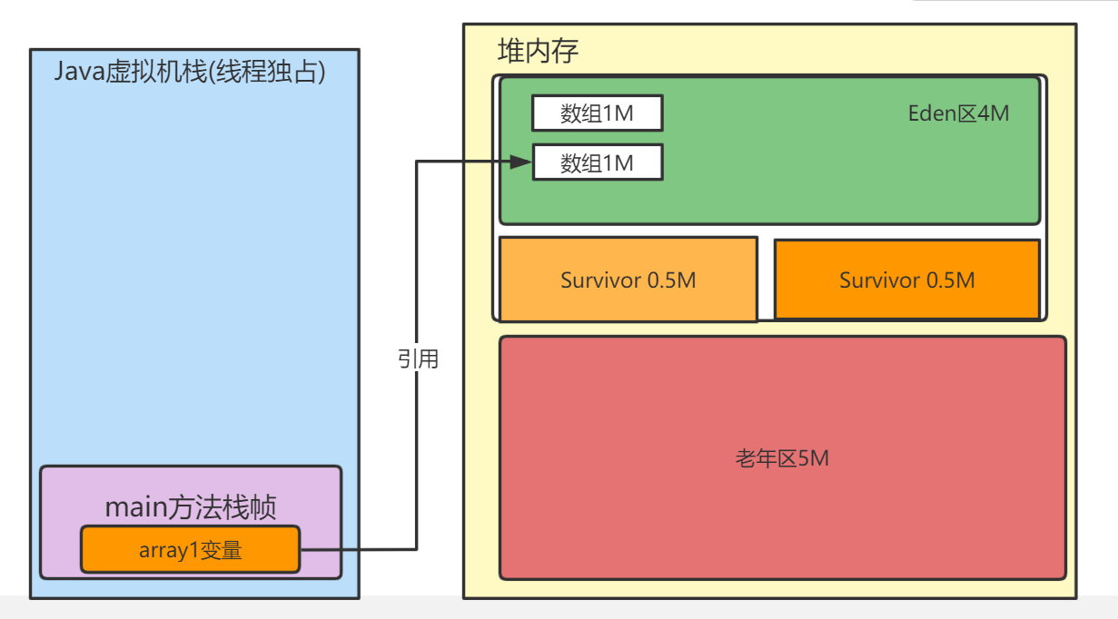 代码演示GC回收