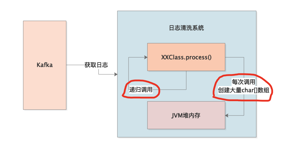 056-日志清洗系统的OOM问题排查实践
