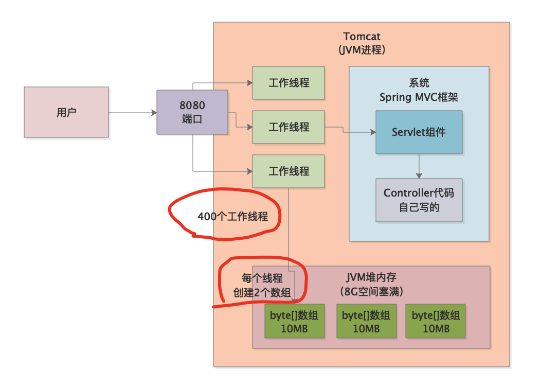 052-案例实战-系统为什么会因为OOM而崩溃