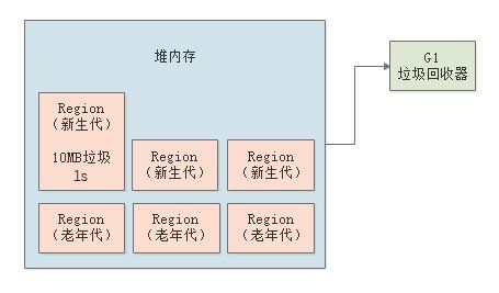 020-G1垃圾回收器的工作原理