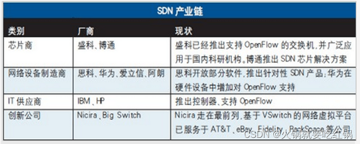 SDN(软件定义网络)详解