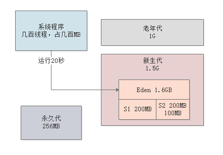 019-每日请求上亿的系统，老年代的垃圾回收参数优化